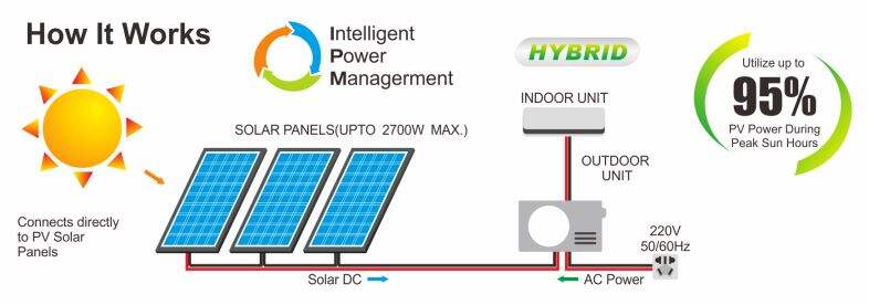 Hybrid Solar Air Conditioner 18000 BTU Universal Solar Air Conditioner for Home supplier